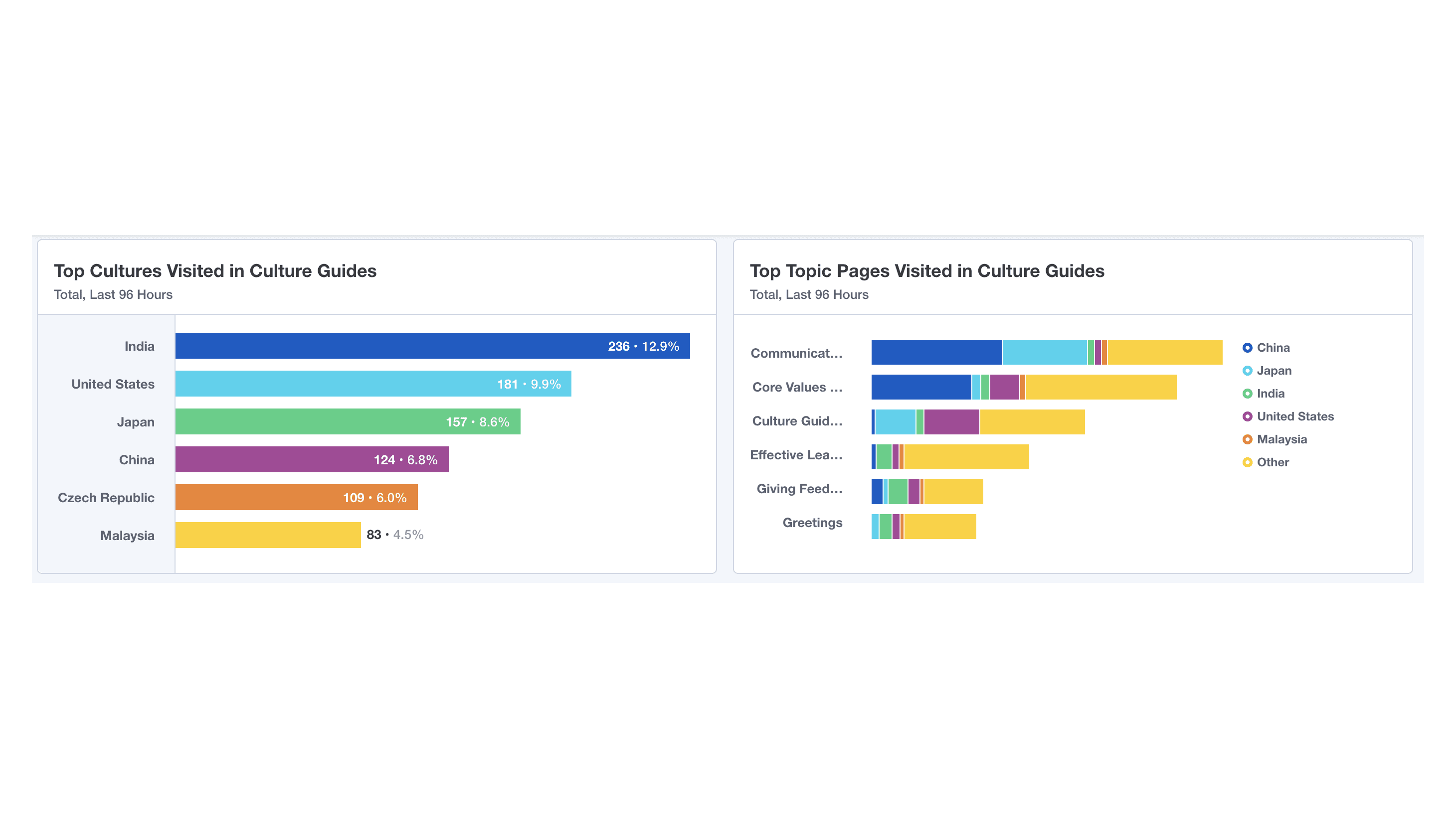 An example of detecting trends in site activity within Aperian Globals GlobeSmart learning platform.