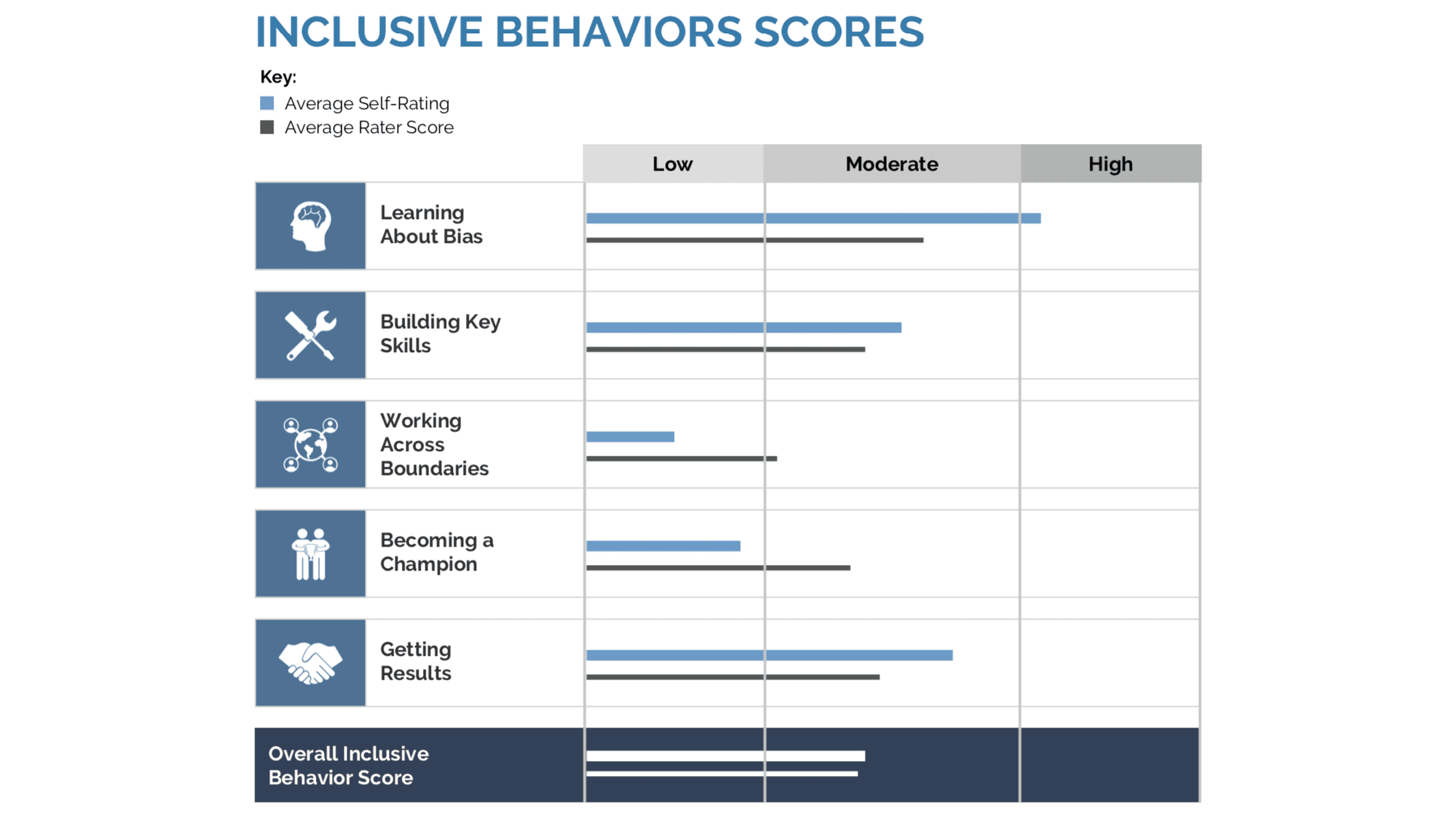 A screenshot of inclusive behavior scores in the GlobeSmart platform by Aperian Global.
