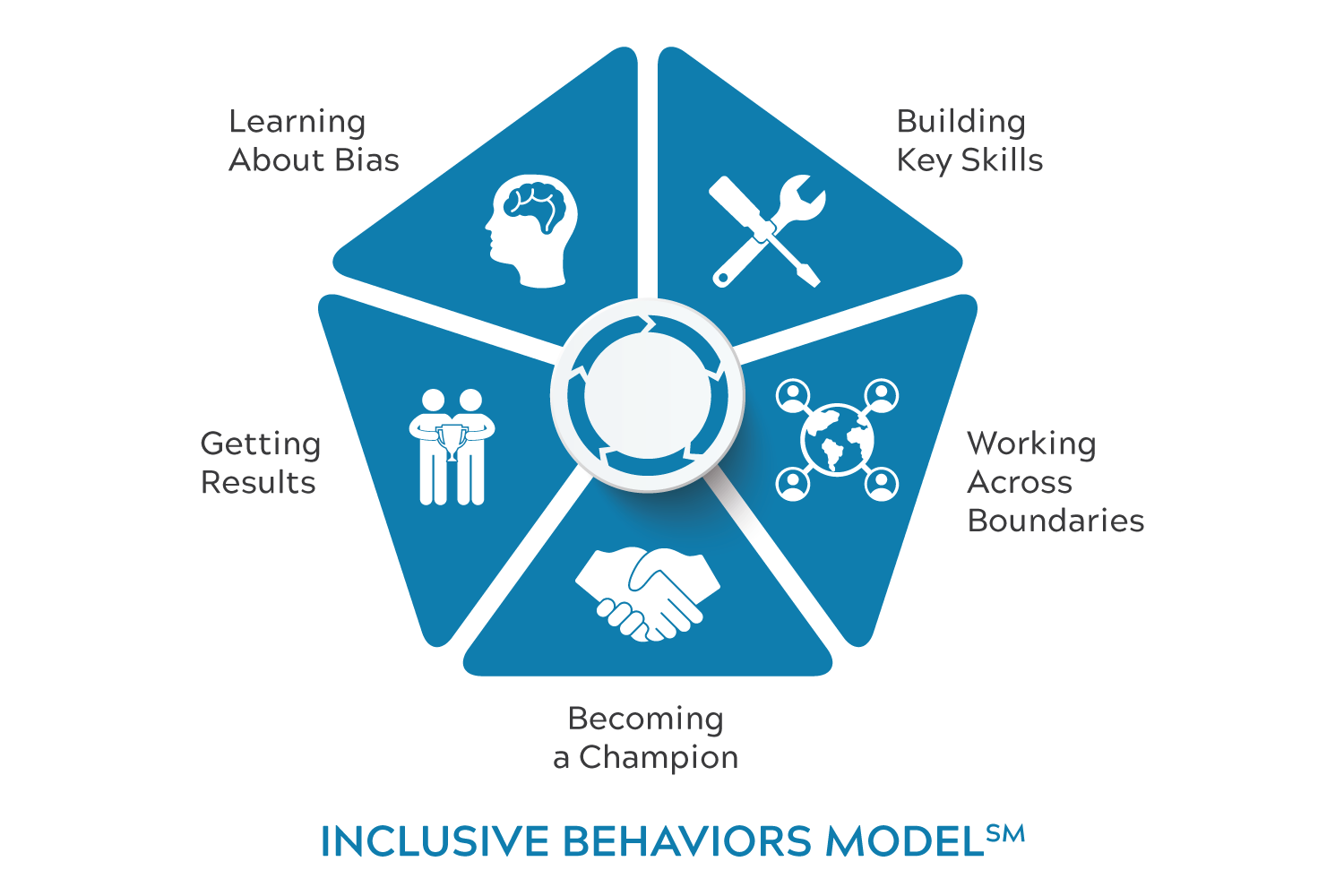 Learn Five Dimensions of Inclusion with the Inclusive Behaviors Model