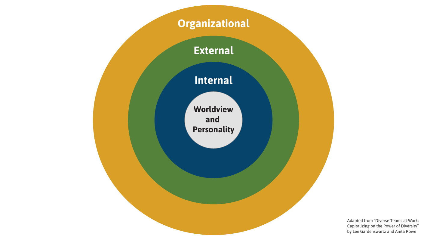 Four Layers of Diversity Graphic