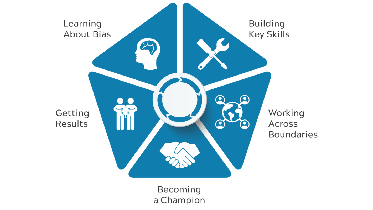 Inclusive Behaviors Model