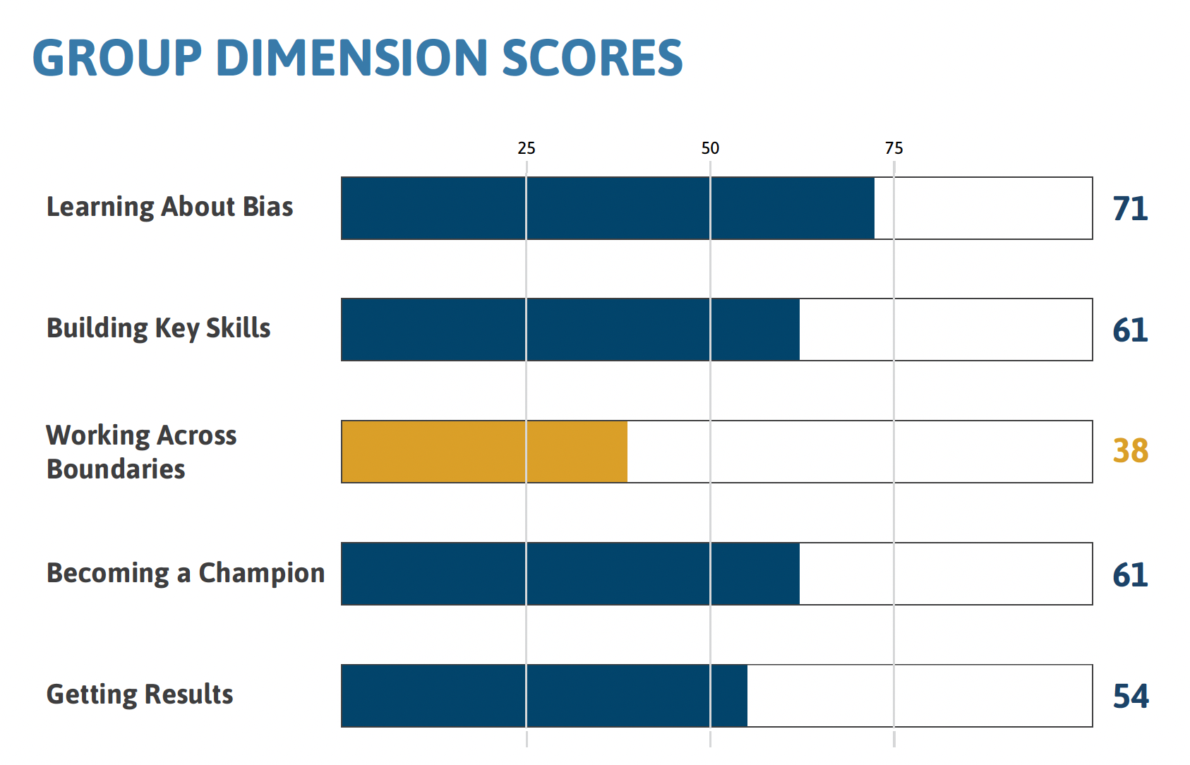 GlobeSmart Group Report Dimension Scores